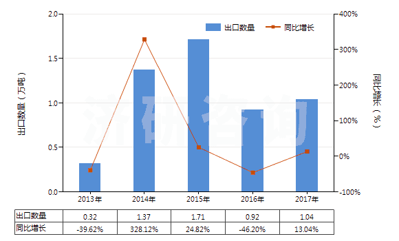 2013-2017年中國聚酰胺-11、-12、-6（9、-6，10或-6，12的切片）(HS39081019)出口量及增速統(tǒng)計